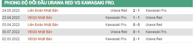 Thành tích đối đầu Urawa Red vs Kawasaki