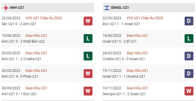 Phong độ gần đây U21 Anh vs U21 Israel