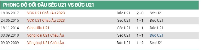 Thành tích đối đầu U21 Séc vs U21 Đức