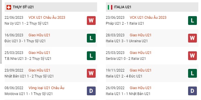 Phong độ gần đây U21 Thụy Sĩ vs U21 Ý