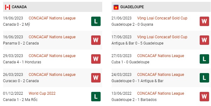 Phong độ gần đây Canada vs Guadeloupe