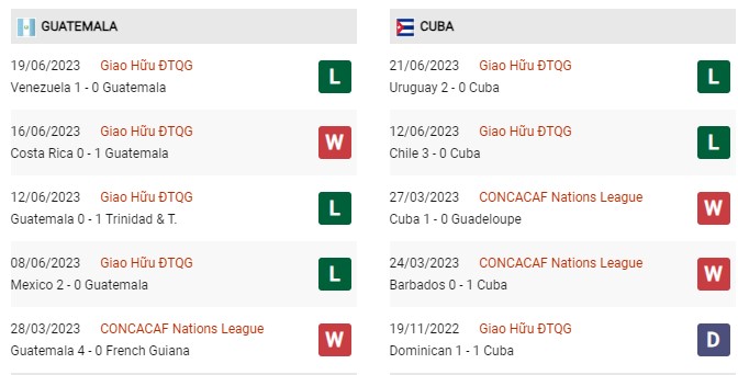 Phong độ gần đây Guatemala vs Cuba