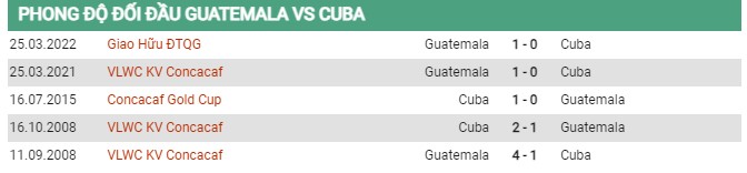 Thành tích đối đầu Guatemala vs Cuba