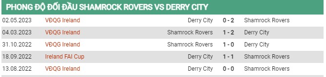 Thành tích đối đầu Shamrock vs Derry