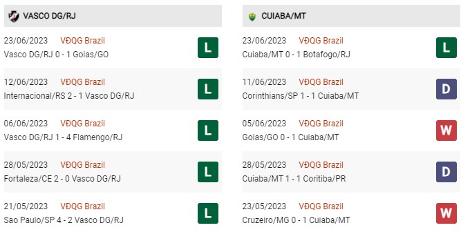 Phong độ gần đây Vasco Gama vs Cuiaba