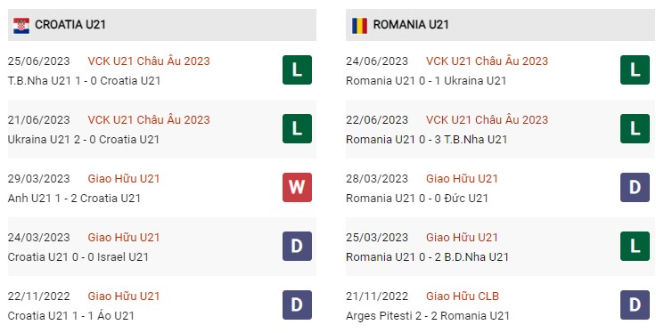 Phong độ gần đây U21 Croatia vs U21 Romania
