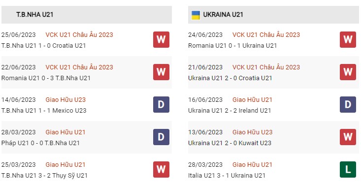 Phong độ gần đây U21 Tây Ban Nha vs U21 Ukraine