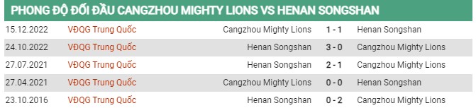 Thành tích đối đầu Cangzhou vs Henan