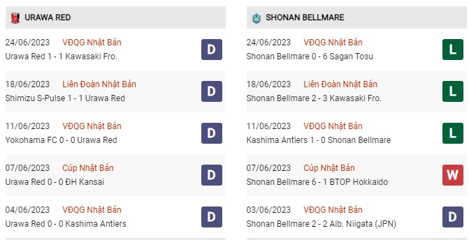 Phong độ gần đây Urawa Red vs Shonan