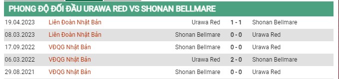 Thành tích đối đầu Urawa Red vs Shonan