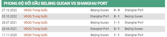 Thành tích đối đầu Beijing Guoan vs Shanghai