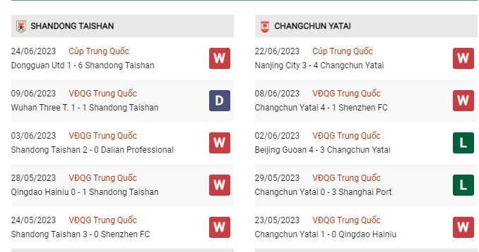 Phong độ gần đây Shandong vs Changchun