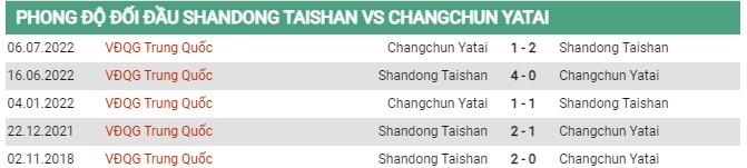 Thành tích đối đầu Shandong vs Changchun