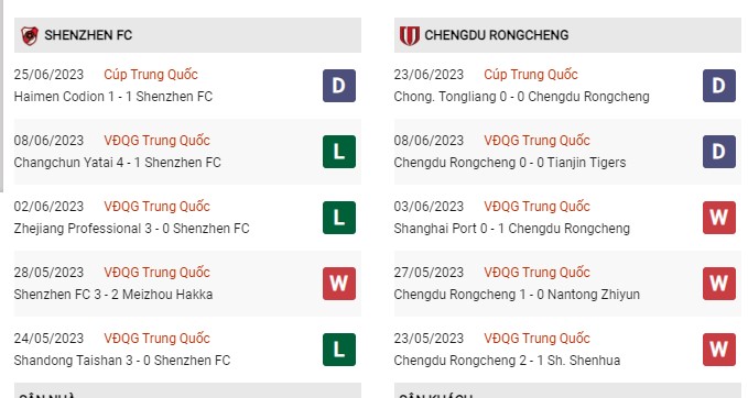 Phong độ gần đây Shenzhen vs Rongcheng