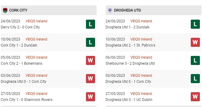 Phong độ gần đây Cork vs Drogheda