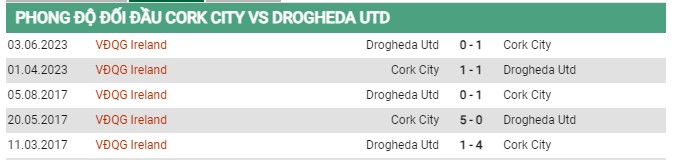 Thành tích đối đầu Cork vs Drogheda