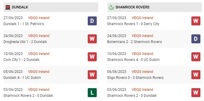 Phong độ gần đây Dundalk vs Shamrock