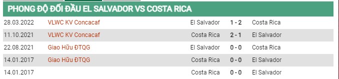 Thành tích đối đầu Salvador vs Costa Rica