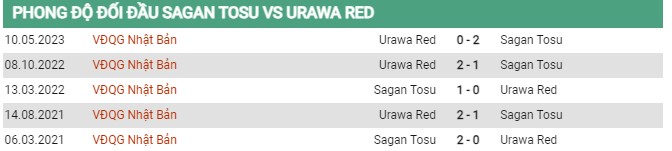 Thành tích đối đầu Sagan vs Urawa Red