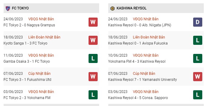 Phong độ gần đây Tokyo vs Kashiwa