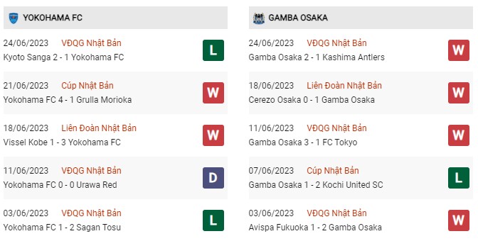 Phong độ gần đây Yokohama vs Gamba Osaka