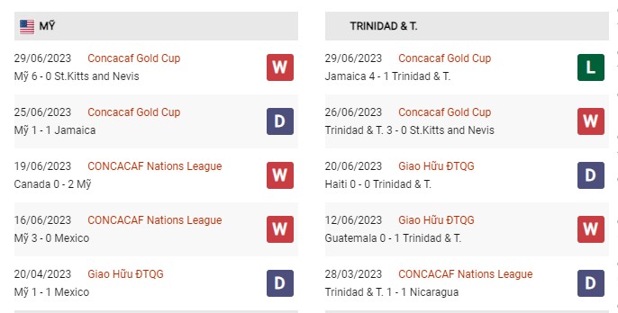 Phong độ gần đây Mỹ vs Trinidad & Tobago