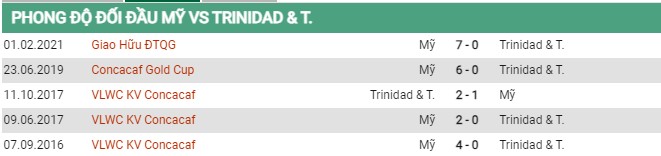 Thành tích đối đầu Mỹ vs Trinidad & Tobago