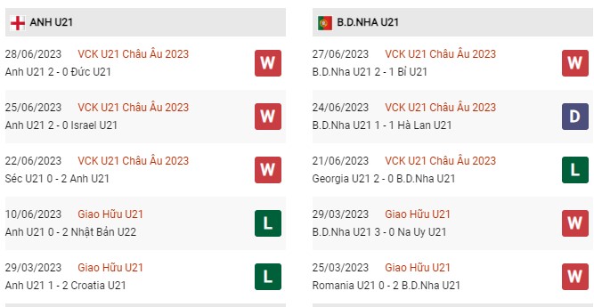 Phong độ gần đây U21 Anh vs U21 Bồ Đào Nha