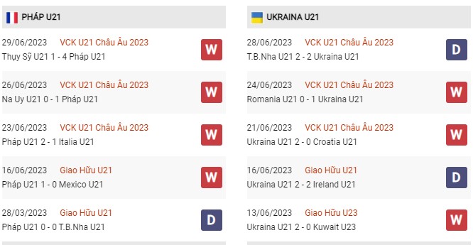 Phong độ gần đây U21 Pháp vs U21 Ukraine