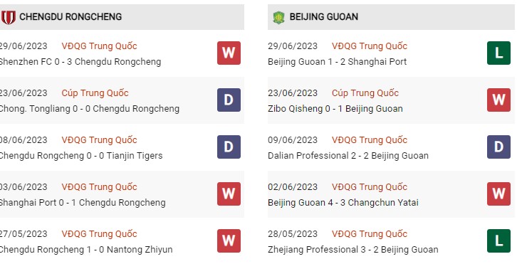 Phong độ gần đây Rongcheng vs Beijing Guoan