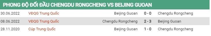 Thành tích đối đầu Rongcheng vs Beijing Guoan