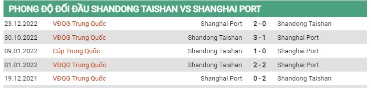 Thành tích đối đầu Shandong vs Shanghai Port