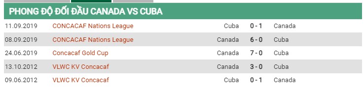 Thành tích đối đầu Canada vs Cuba