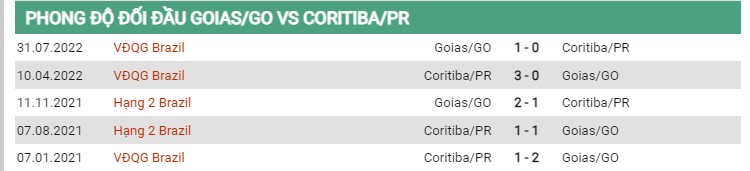 Thành tích đối đầu Goias vs Coritiba