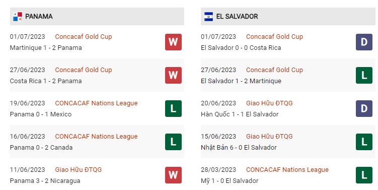 Phong độ gần đây Panama vs Salvador