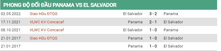 Thành tích đối đầu Panama vs Salvador