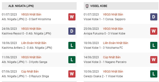 Phong độ gần đây Albirex Niigata vs Vissel Kobe