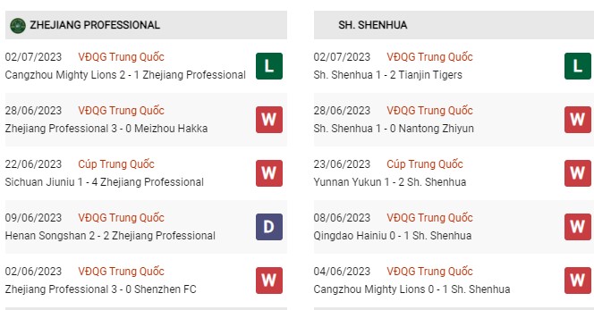 Phong độ gần đây Zhejiang vs Shanghai Shenhua