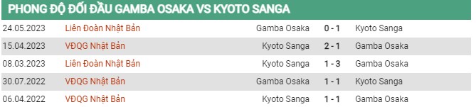 Thành tích đối đầu Gamba Osaka vs Kyoto