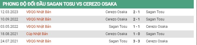 Thành tích đối đầu Sagan Tosu vs Cerezo Osaka