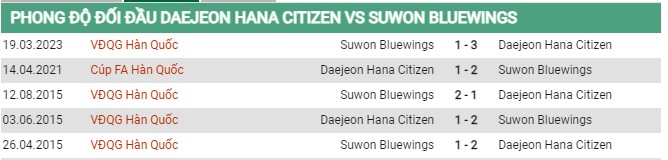 Thành tích đối đầu Daejeon vs Suwon Bluewings