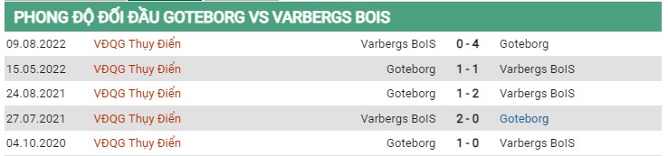 Thành tích đối đầu Goteborg vs Varbergs