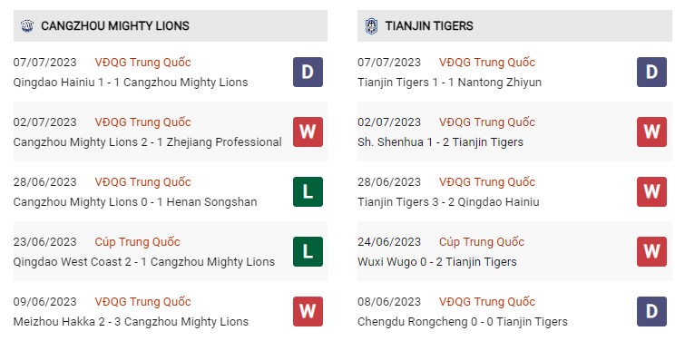 Phong độ gần đây Cangzhou vs Tianjin