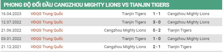 Thành tích đối đầu Cangzhou vs Tianjin