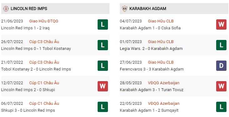 Phong độ gần đây Lincoln Red vs Qarabag