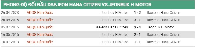 Thành tích đối đầu Daejeon Citizen vs Jeonbuk Hyundai
