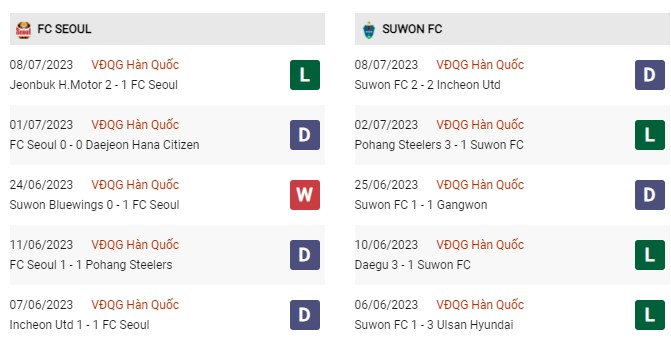 Phong độ gần đây Seoul vs Suwon