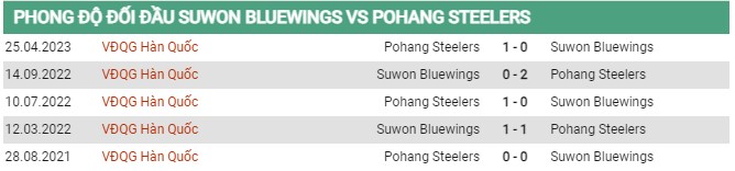 Thành tích đối đầu Suwon vs Pohang
