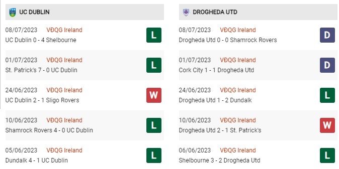 Phong độ gần đây Dublin vs Drogheda