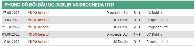 Thành tích đối đầu Dublin vs Drogheda